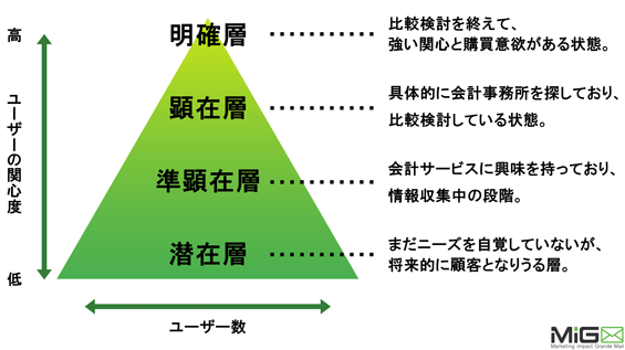見込み客には以下の４つのステージがあります。